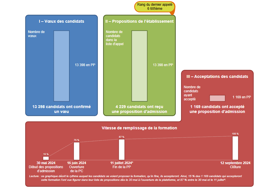 Rang du dernier admis en PASS ou LAS : comment l’interpréter ?